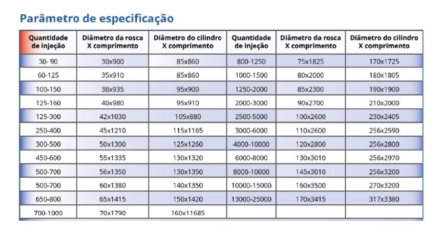 Rosca e cilindro para máquinas injetoras